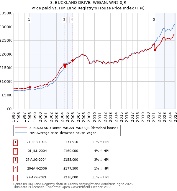3, BUCKLAND DRIVE, WIGAN, WN5 0JR: Price paid vs HM Land Registry's House Price Index
