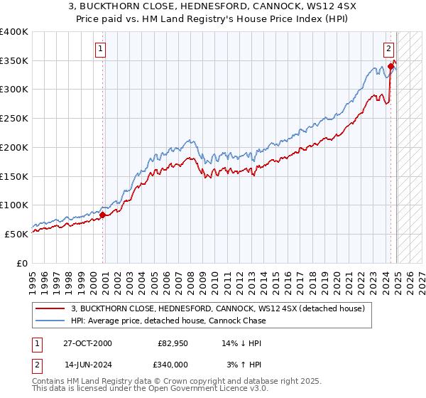 3, BUCKTHORN CLOSE, HEDNESFORD, CANNOCK, WS12 4SX: Price paid vs HM Land Registry's House Price Index