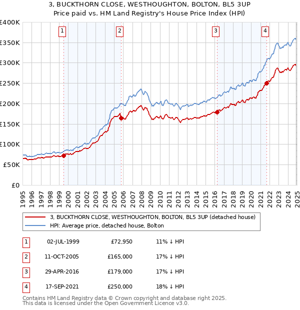 3, BUCKTHORN CLOSE, WESTHOUGHTON, BOLTON, BL5 3UP: Price paid vs HM Land Registry's House Price Index