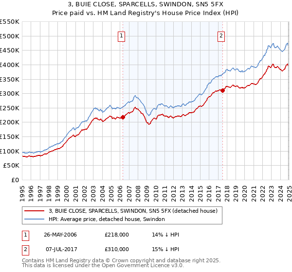 3, BUIE CLOSE, SPARCELLS, SWINDON, SN5 5FX: Price paid vs HM Land Registry's House Price Index