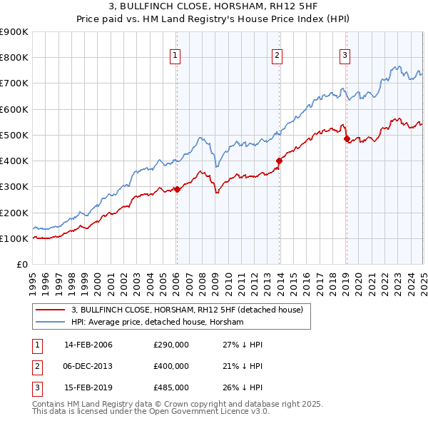 3, BULLFINCH CLOSE, HORSHAM, RH12 5HF: Price paid vs HM Land Registry's House Price Index