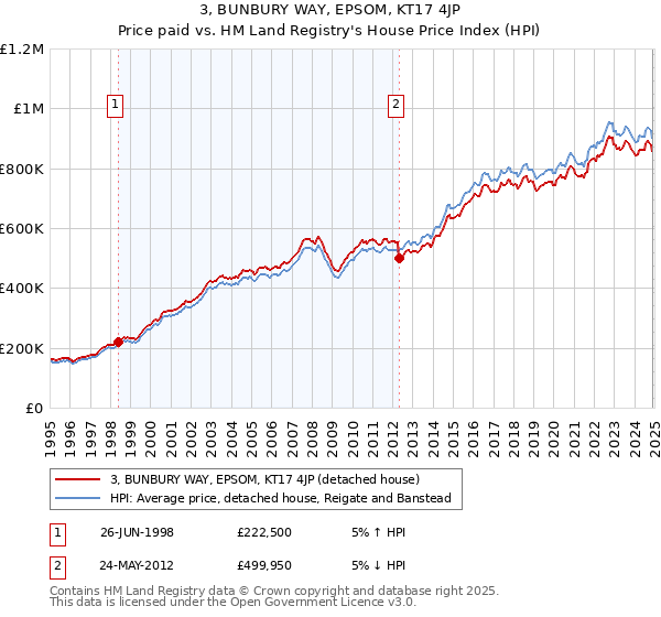 3, BUNBURY WAY, EPSOM, KT17 4JP: Price paid vs HM Land Registry's House Price Index