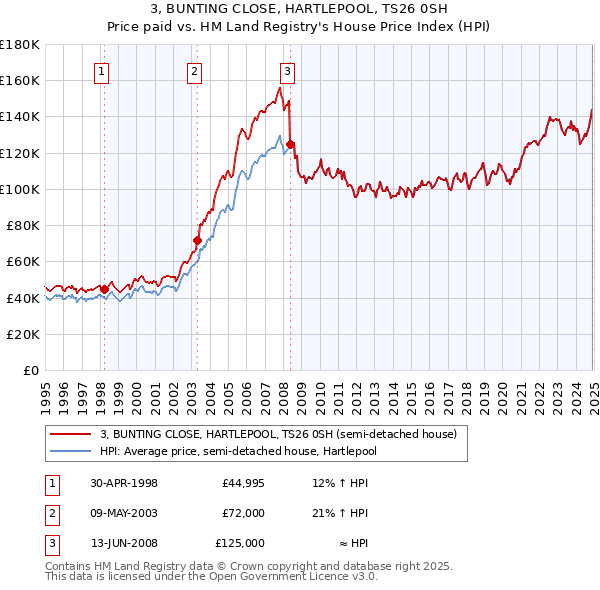 3, BUNTING CLOSE, HARTLEPOOL, TS26 0SH: Price paid vs HM Land Registry's House Price Index
