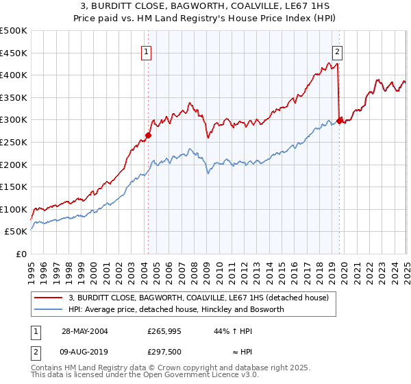 3, BURDITT CLOSE, BAGWORTH, COALVILLE, LE67 1HS: Price paid vs HM Land Registry's House Price Index