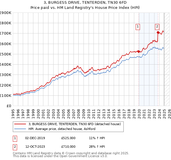 3, BURGESS DRIVE, TENTERDEN, TN30 6FD: Price paid vs HM Land Registry's House Price Index