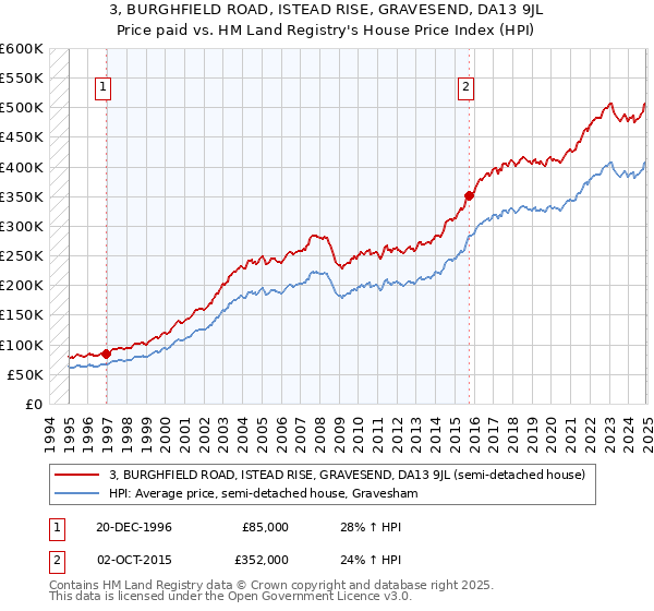 3, BURGHFIELD ROAD, ISTEAD RISE, GRAVESEND, DA13 9JL: Price paid vs HM Land Registry's House Price Index