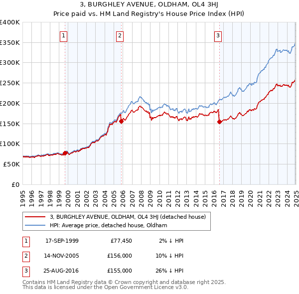 3, BURGHLEY AVENUE, OLDHAM, OL4 3HJ: Price paid vs HM Land Registry's House Price Index