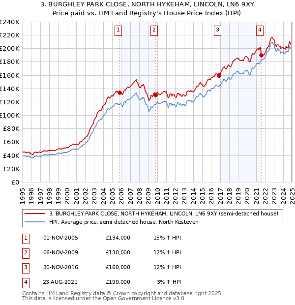 3, BURGHLEY PARK CLOSE, NORTH HYKEHAM, LINCOLN, LN6 9XY: Price paid vs HM Land Registry's House Price Index