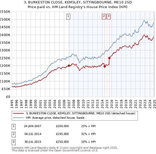 3, BURKESTON CLOSE, KEMSLEY, SITTINGBOURNE, ME10 2SD: Price paid vs HM Land Registry's House Price Index