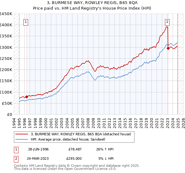 3, BURMESE WAY, ROWLEY REGIS, B65 8QA: Price paid vs HM Land Registry's House Price Index