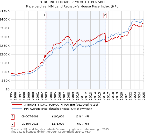 3, BURNETT ROAD, PLYMOUTH, PL6 5BH: Price paid vs HM Land Registry's House Price Index