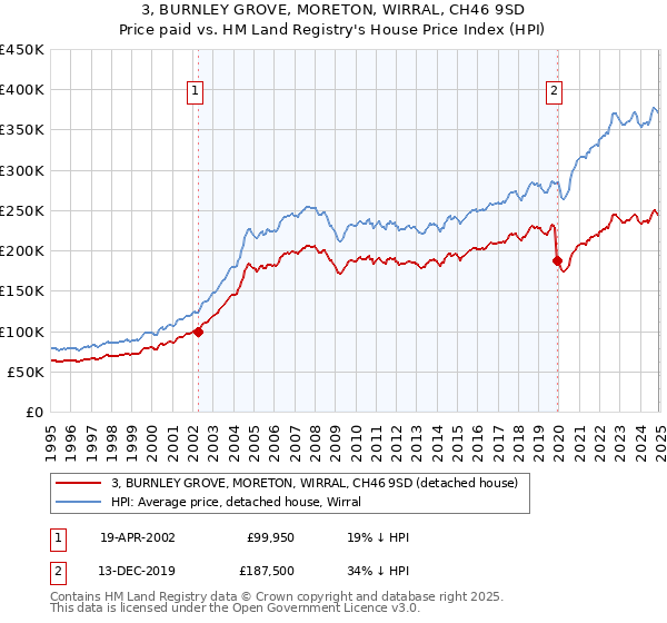 3, BURNLEY GROVE, MORETON, WIRRAL, CH46 9SD: Price paid vs HM Land Registry's House Price Index