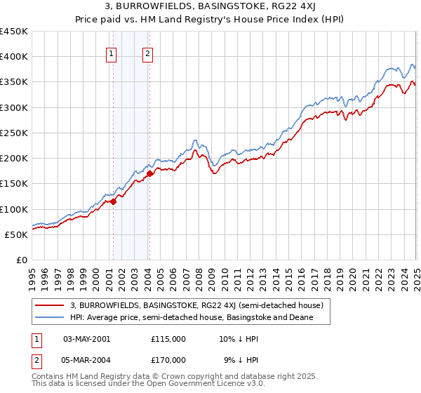 3, BURROWFIELDS, BASINGSTOKE, RG22 4XJ: Price paid vs HM Land Registry's House Price Index