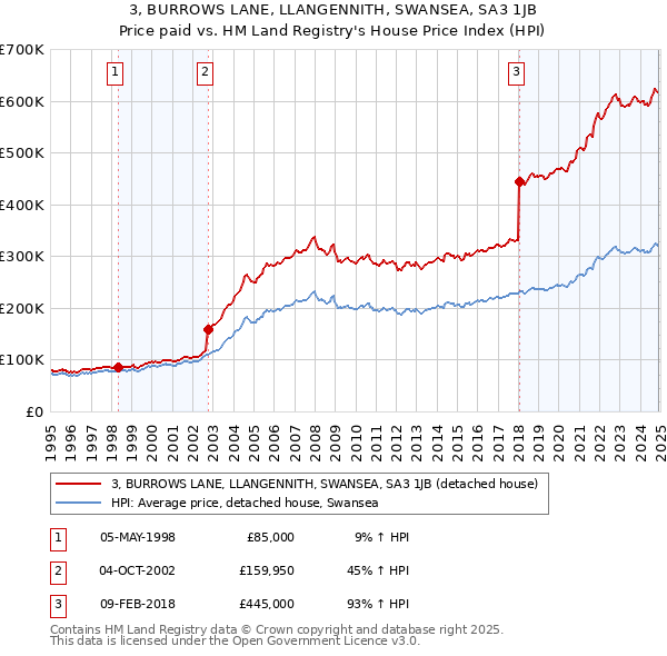 3, BURROWS LANE, LLANGENNITH, SWANSEA, SA3 1JB: Price paid vs HM Land Registry's House Price Index