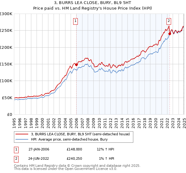 3, BURRS LEA CLOSE, BURY, BL9 5HT: Price paid vs HM Land Registry's House Price Index