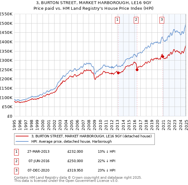 3, BURTON STREET, MARKET HARBOROUGH, LE16 9GY: Price paid vs HM Land Registry's House Price Index