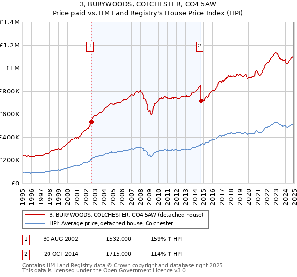 3, BURYWOODS, COLCHESTER, CO4 5AW: Price paid vs HM Land Registry's House Price Index