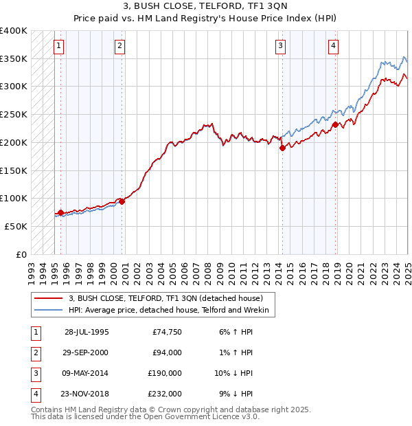 3, BUSH CLOSE, TELFORD, TF1 3QN: Price paid vs HM Land Registry's House Price Index