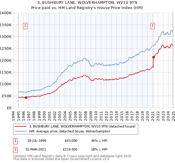 3, BUSHBURY LANE, WOLVERHAMPTON, WV10 9TN: Price paid vs HM Land Registry's House Price Index
