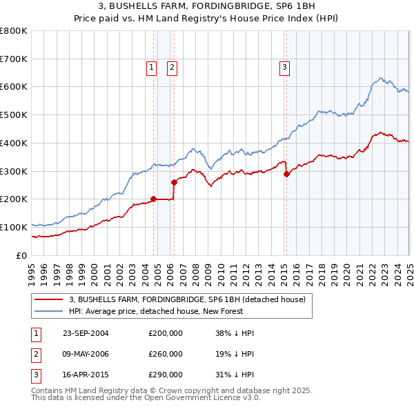 3, BUSHELLS FARM, FORDINGBRIDGE, SP6 1BH: Price paid vs HM Land Registry's House Price Index