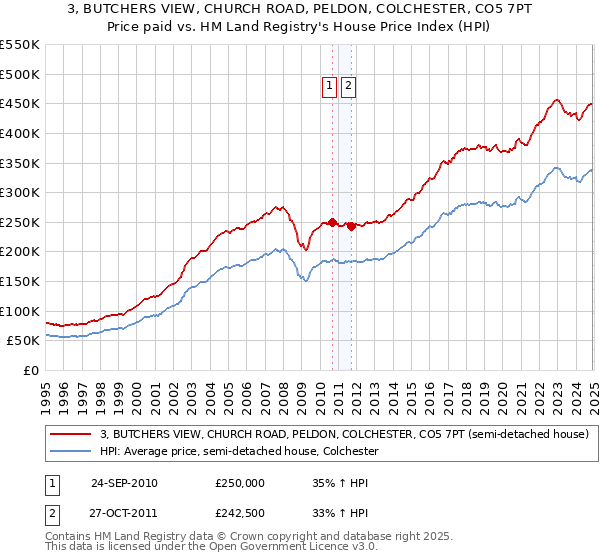 3, BUTCHERS VIEW, CHURCH ROAD, PELDON, COLCHESTER, CO5 7PT: Price paid vs HM Land Registry's House Price Index