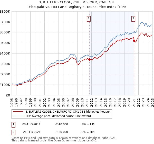 3, BUTLERS CLOSE, CHELMSFORD, CM1 7BE: Price paid vs HM Land Registry's House Price Index