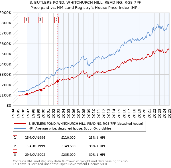 3, BUTLERS POND, WHITCHURCH HILL, READING, RG8 7PF: Price paid vs HM Land Registry's House Price Index