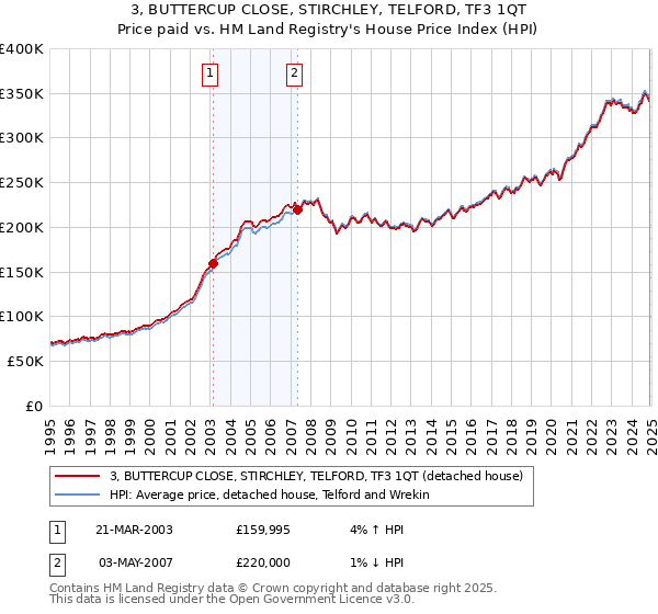 3, BUTTERCUP CLOSE, STIRCHLEY, TELFORD, TF3 1QT: Price paid vs HM Land Registry's House Price Index