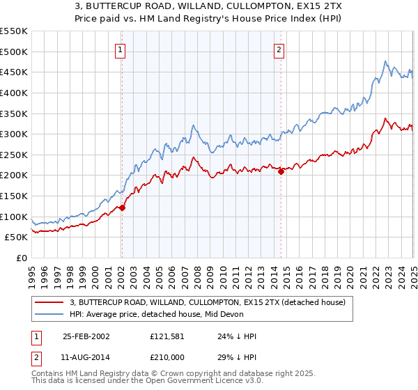 3, BUTTERCUP ROAD, WILLAND, CULLOMPTON, EX15 2TX: Price paid vs HM Land Registry's House Price Index