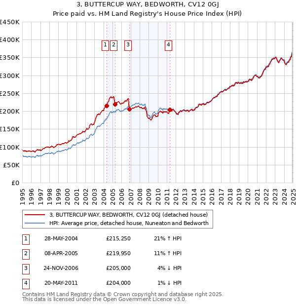 3, BUTTERCUP WAY, BEDWORTH, CV12 0GJ: Price paid vs HM Land Registry's House Price Index