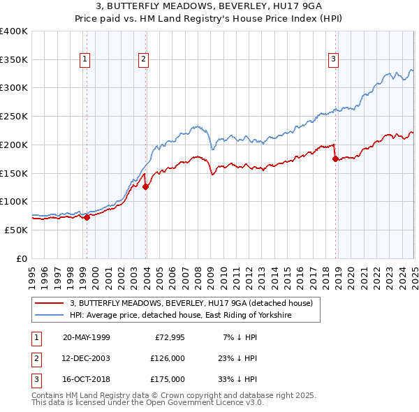 3, BUTTERFLY MEADOWS, BEVERLEY, HU17 9GA: Price paid vs HM Land Registry's House Price Index