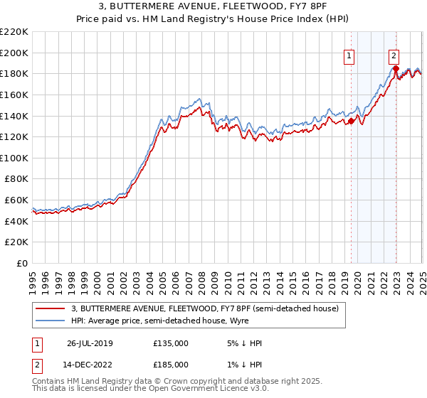 3, BUTTERMERE AVENUE, FLEETWOOD, FY7 8PF: Price paid vs HM Land Registry's House Price Index