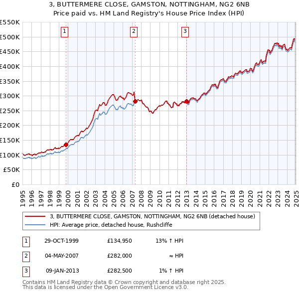 3, BUTTERMERE CLOSE, GAMSTON, NOTTINGHAM, NG2 6NB: Price paid vs HM Land Registry's House Price Index