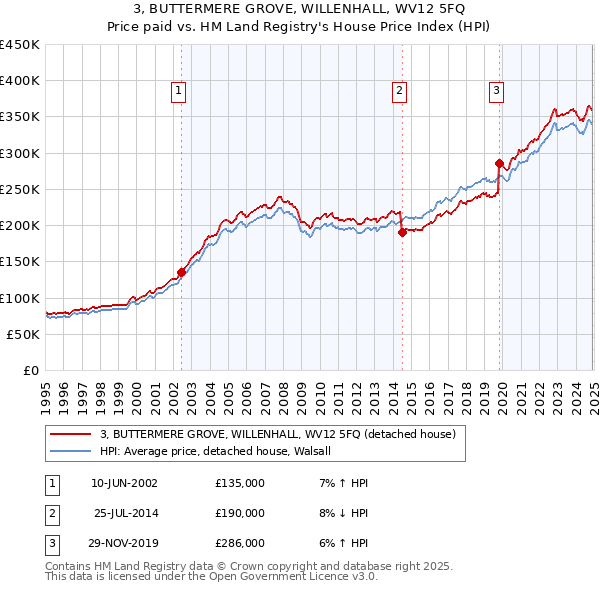 3, BUTTERMERE GROVE, WILLENHALL, WV12 5FQ: Price paid vs HM Land Registry's House Price Index