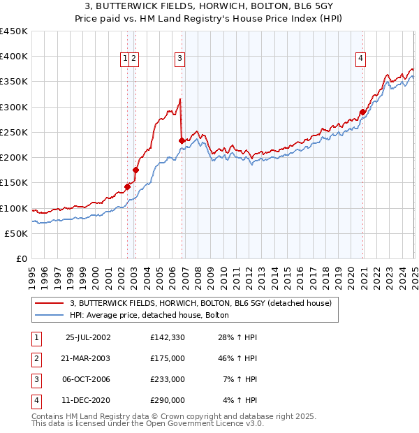 3, BUTTERWICK FIELDS, HORWICH, BOLTON, BL6 5GY: Price paid vs HM Land Registry's House Price Index