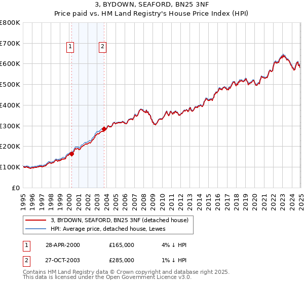 3, BYDOWN, SEAFORD, BN25 3NF: Price paid vs HM Land Registry's House Price Index
