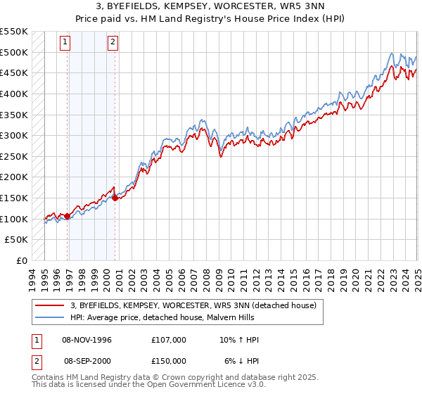 3, BYEFIELDS, KEMPSEY, WORCESTER, WR5 3NN: Price paid vs HM Land Registry's House Price Index
