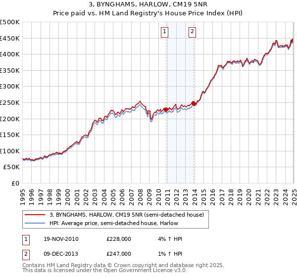 3, BYNGHAMS, HARLOW, CM19 5NR: Price paid vs HM Land Registry's House Price Index