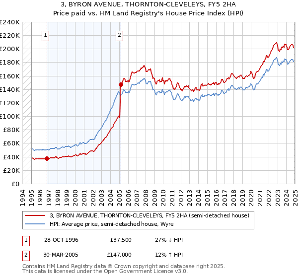 3, BYRON AVENUE, THORNTON-CLEVELEYS, FY5 2HA: Price paid vs HM Land Registry's House Price Index