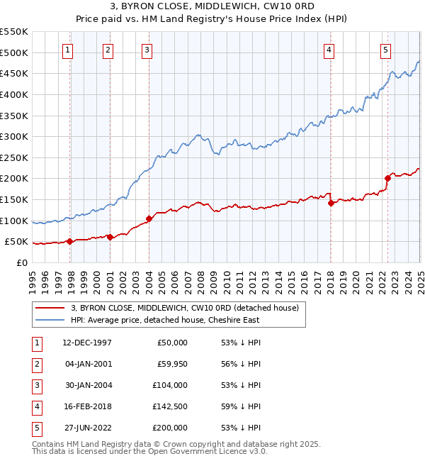 3, BYRON CLOSE, MIDDLEWICH, CW10 0RD: Price paid vs HM Land Registry's House Price Index