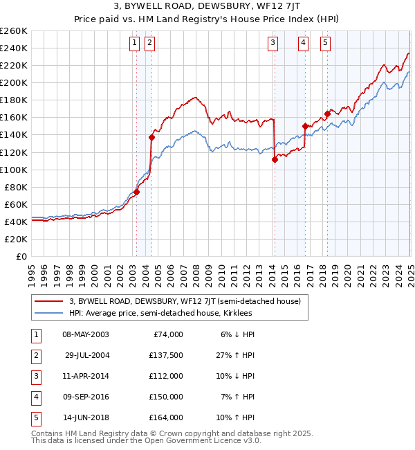 3, BYWELL ROAD, DEWSBURY, WF12 7JT: Price paid vs HM Land Registry's House Price Index