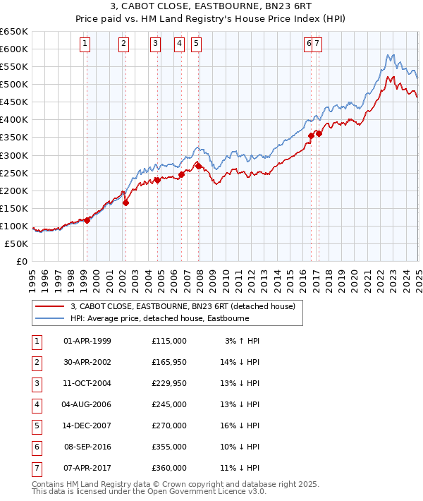 3, CABOT CLOSE, EASTBOURNE, BN23 6RT: Price paid vs HM Land Registry's House Price Index