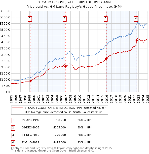 3, CABOT CLOSE, YATE, BRISTOL, BS37 4NN: Price paid vs HM Land Registry's House Price Index