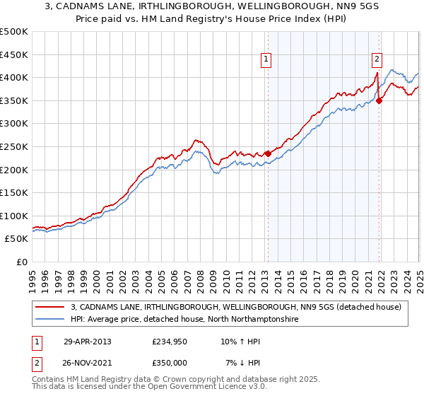 3, CADNAMS LANE, IRTHLINGBOROUGH, WELLINGBOROUGH, NN9 5GS: Price paid vs HM Land Registry's House Price Index