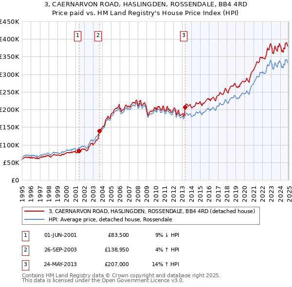 3, CAERNARVON ROAD, HASLINGDEN, ROSSENDALE, BB4 4RD: Price paid vs HM Land Registry's House Price Index