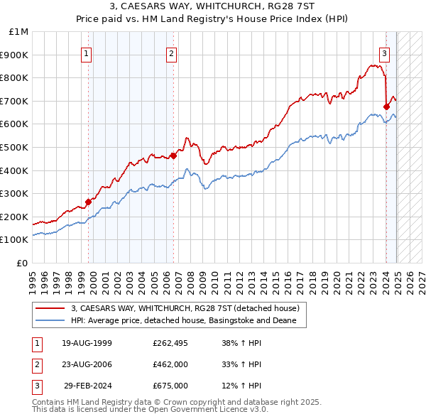 3, CAESARS WAY, WHITCHURCH, RG28 7ST: Price paid vs HM Land Registry's House Price Index