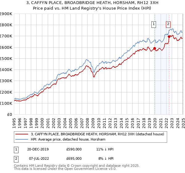 3, CAFFYN PLACE, BROADBRIDGE HEATH, HORSHAM, RH12 3XH: Price paid vs HM Land Registry's House Price Index