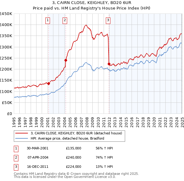 3, CAIRN CLOSE, KEIGHLEY, BD20 6UR: Price paid vs HM Land Registry's House Price Index