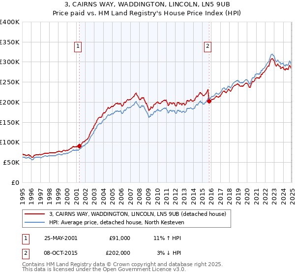 3, CAIRNS WAY, WADDINGTON, LINCOLN, LN5 9UB: Price paid vs HM Land Registry's House Price Index