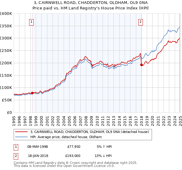 3, CAIRNWELL ROAD, CHADDERTON, OLDHAM, OL9 0NA: Price paid vs HM Land Registry's House Price Index